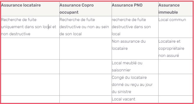 Comment procéder à une recherche de fuite ? - Jelouebien