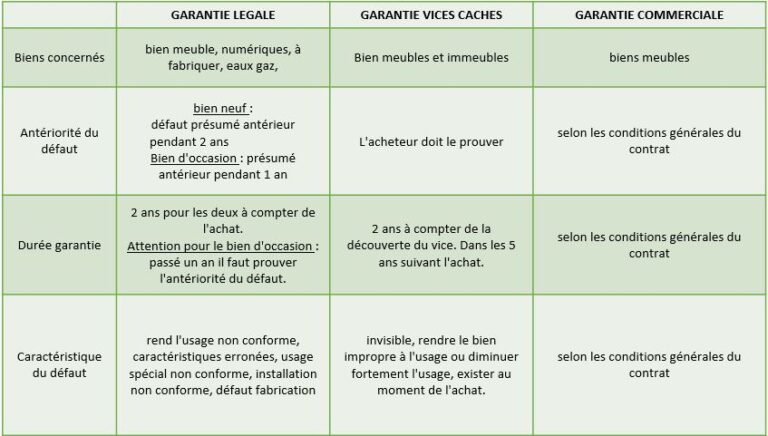 La garantie légale de conformité : qu'est ce que c'est ? - Groupama